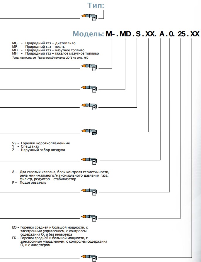 Как наносится маркировка на горелки CIB UNIGAS в зависимости от типа и модели? Как наносится маркировка на горелки CIB UNIGAS в зависимости от типа и модели?